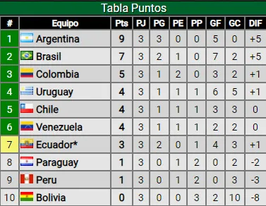 Posiciones Eliminatorias F3