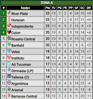 PosicionesZonaA13SinInstituto