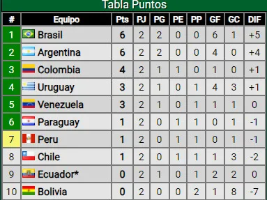 Tabla de Posiciones de las Eliminatorias Sudamericanas. Tabla de Posiciones de las Eliminatorias Sudamericanas. (Foto: Getty)