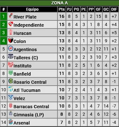 Tabla Zona A Copa de la Liga