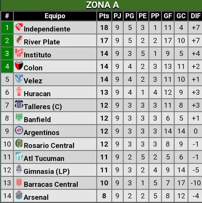 Tabla de posiciones fecha nueve Copa de la Liga Tabla de posiciones fecha nueve Copa de la Liga (Foto: Promiedos)