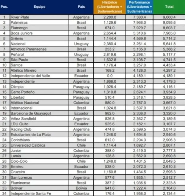 Tabla histórica de puntos clubes de Conmebol