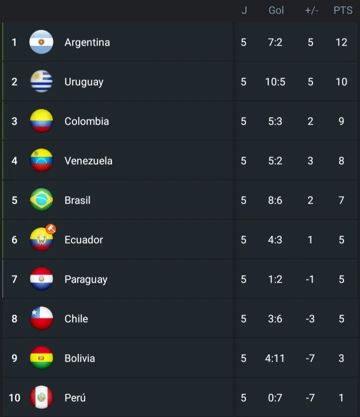Tabla posiciones Eliminatorias Sudamericanas fecha 5 (Foto: 365 Scores)