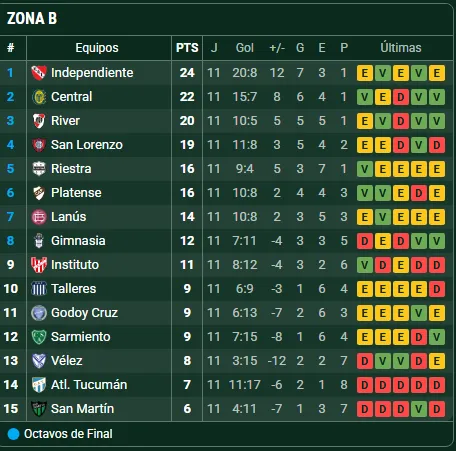 Tabla de posiciones River zona B