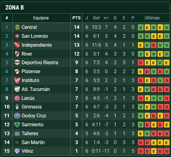 Posiciones Zona B post fecha 6