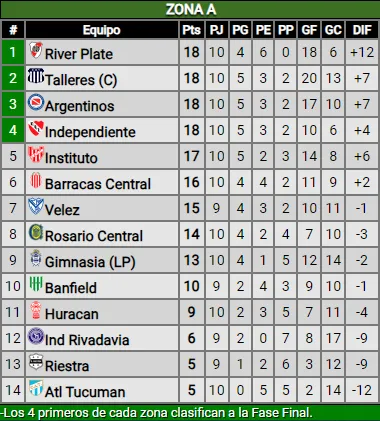 Tabla Zona A Foto: "Promiedos"