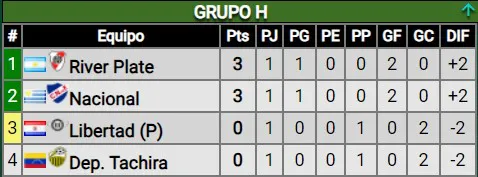 Tabla fecha 1 Libertadores