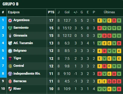 Grupo B fecha 8. (Foto: Promiedos)