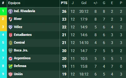 Tabla anual. (Foto: Promiedos)