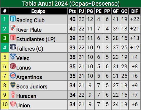 Tabla Anual 2024