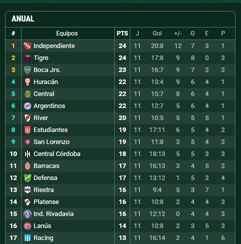 Tabla Anual River 2025