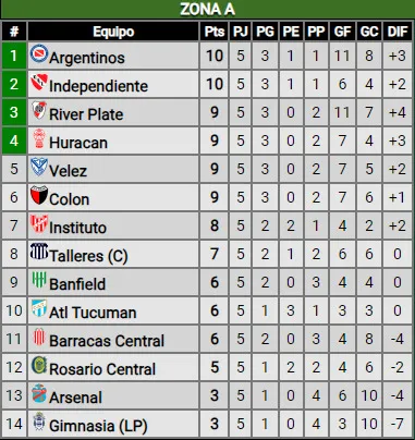 ¿Cómo quedó la tabla de la Copa LPF tras la fecha 5?