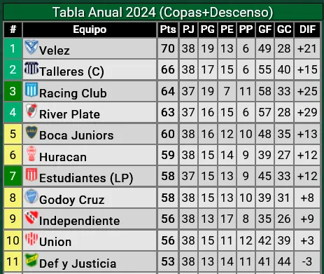 Tabla anual River 2711