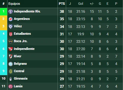 Tabla anual. (Foto: Promiedos)