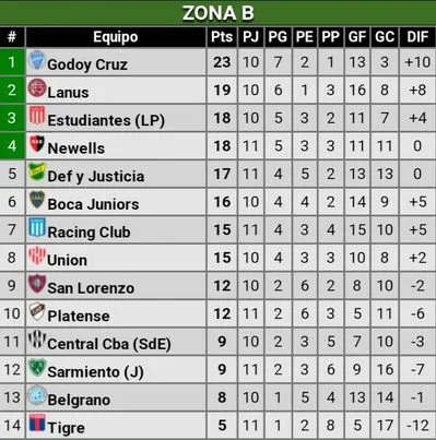 Tabla de posiciones Zona B