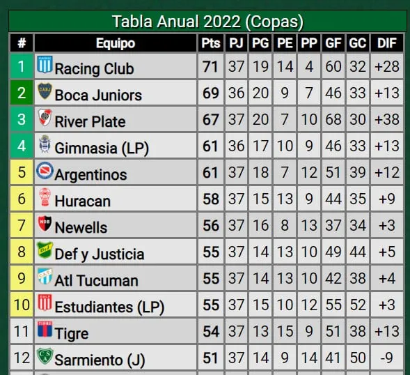 Ganó Argentinos: ¿Cómo quedó River en la clasificación a la Libertadores 2023?