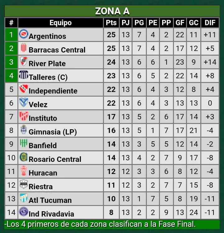 Tabla Promiedos Zona A