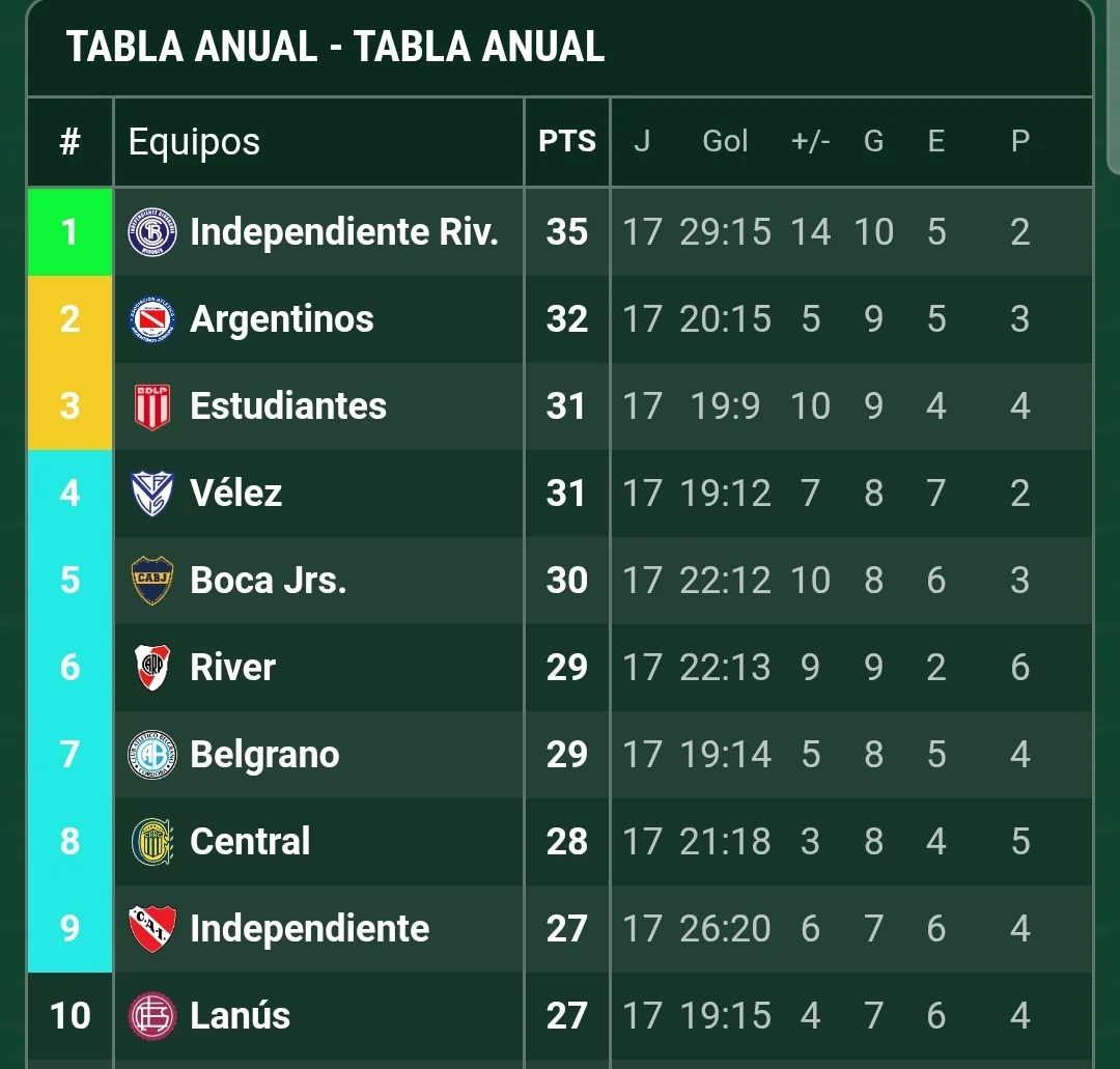 Tabla anual