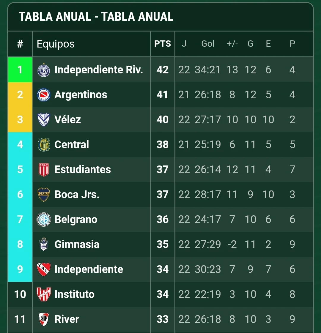 tabla anual