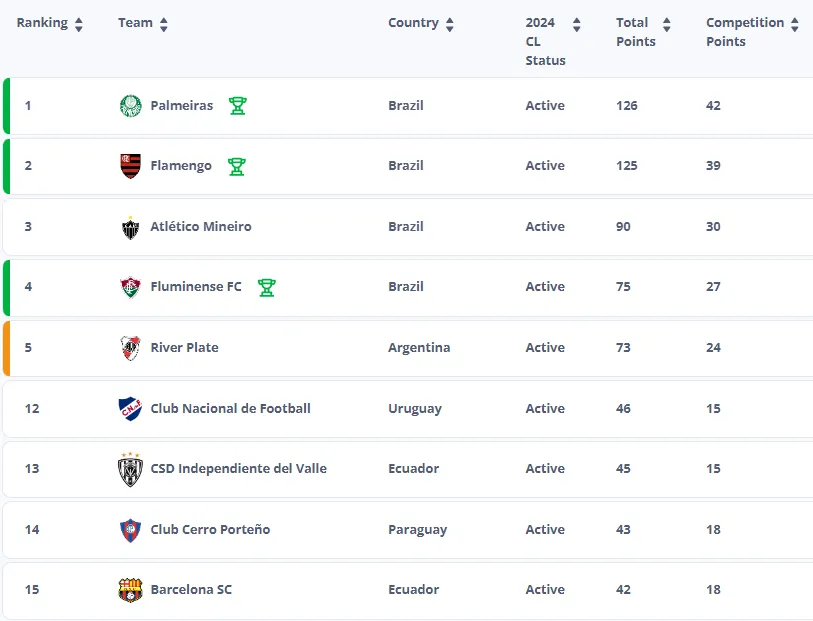 Ranking CONMEBOL MdC25 post Nacional