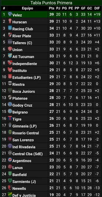 Tabla puntos Primera Liga Profesional