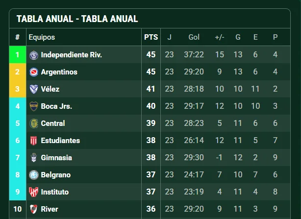 River Tabla Anual
