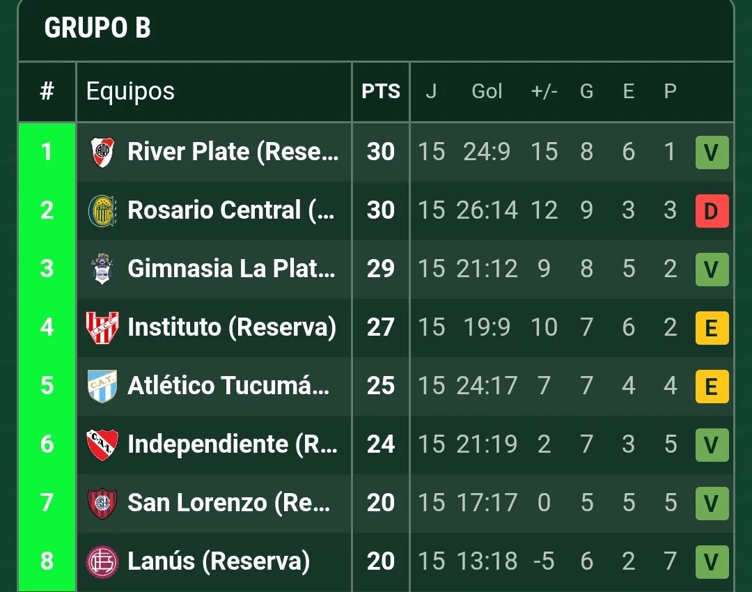 Zona B Reserva Foto: Promiedos