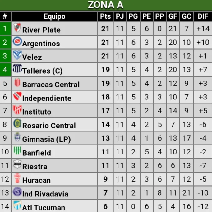 Tabla de posiciones zona A fecha 11 Tabla de posiciones zona A fecha 11