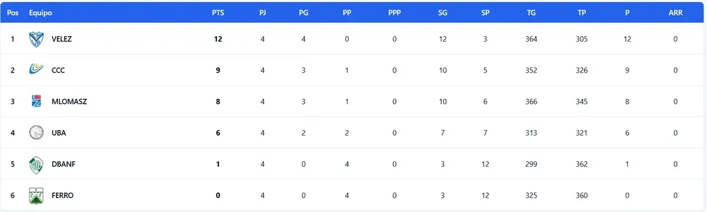 Tabla Zona B Copa AM