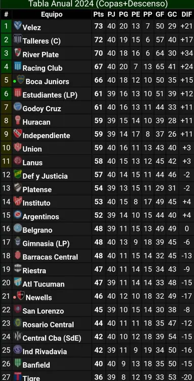 Tabla anual Liga Profesional 2024 fecha 26