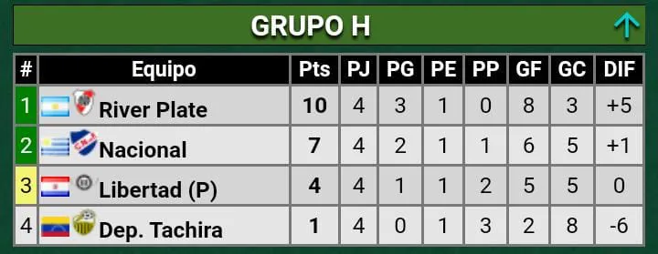 La tabla en el Grupo H