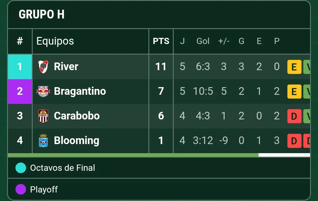 Tabla grupo h