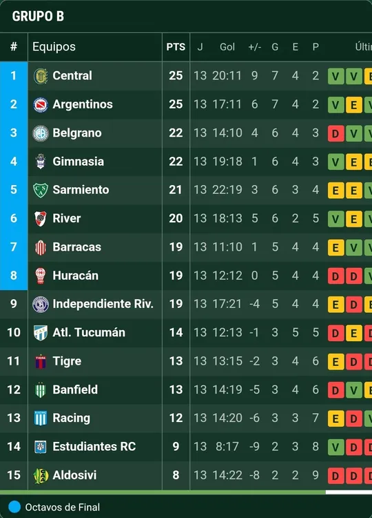 Tabla del grupo B tras terminada la fecha 13 (Fuente: Promiedos)