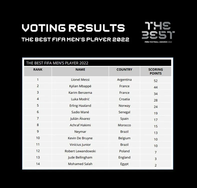 Julián Álvarez, entre los 10 mejores jugadores del mundo