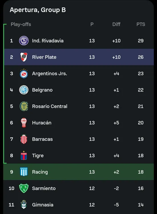 Tabla de posiciones Zona B