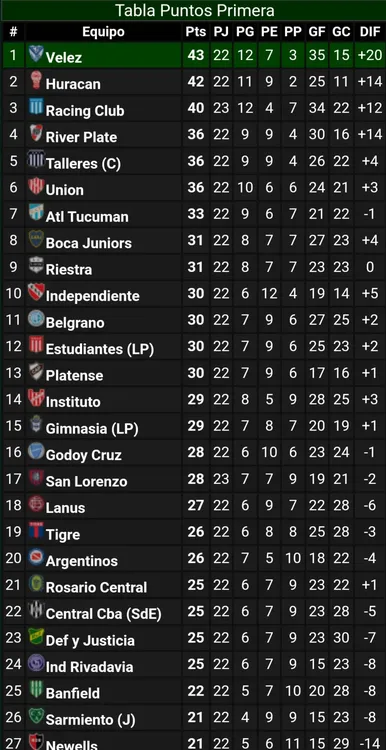 Tabla posiciones Liga Profesional 2024 fecha 22