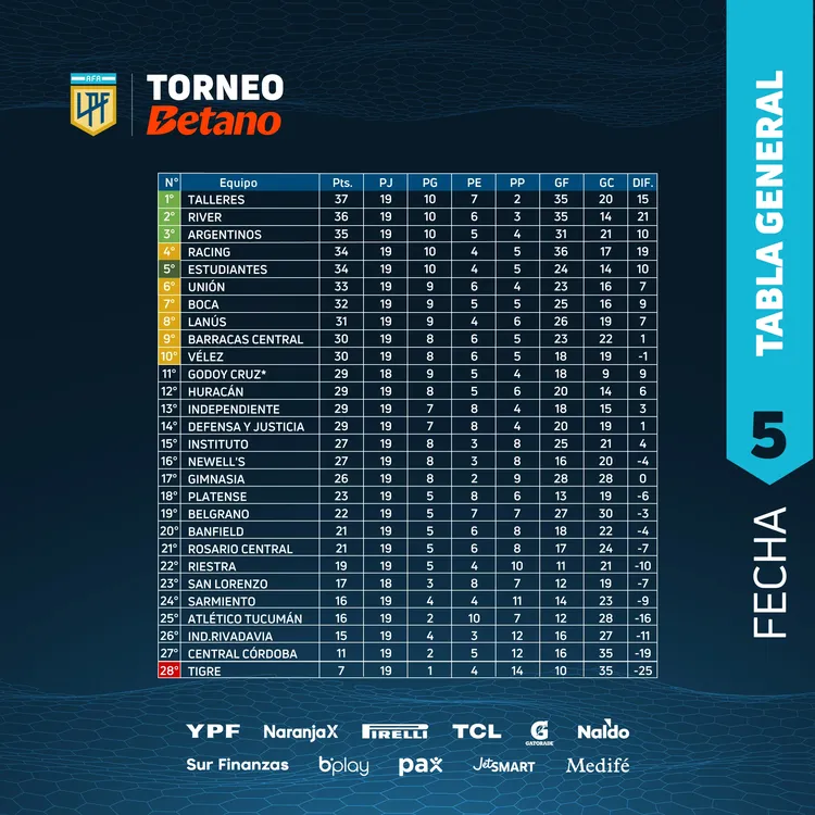 Tabla General de puntos Primera División River cómo quedó