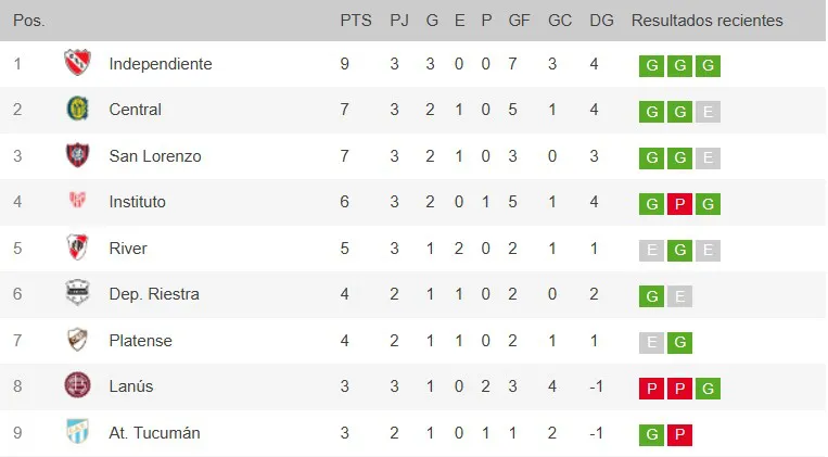 Tabla torneo apertura 2025 fecha 3