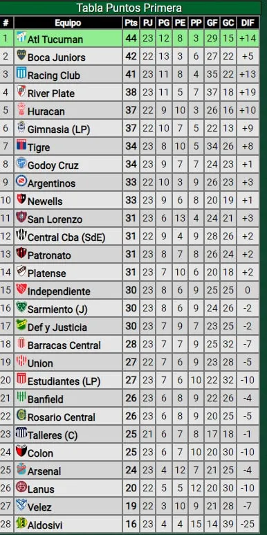 ¿Se puede ilusionar?: Así quedó River en la tabla de la liga