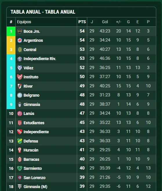 La tabla anual tras la fecha 13 (Fuente: Promiedos)