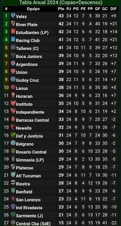 Tabla anual puntos posiciones Liga Profesional 2024