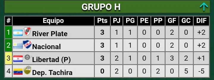 Tabla Grupo H