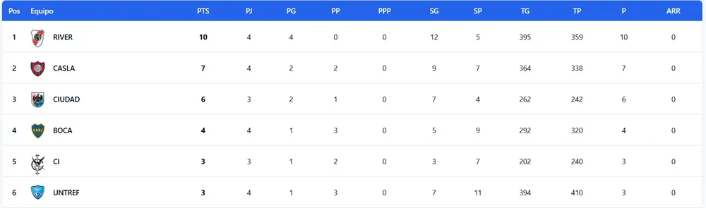 Tabla Zona A Copa AM