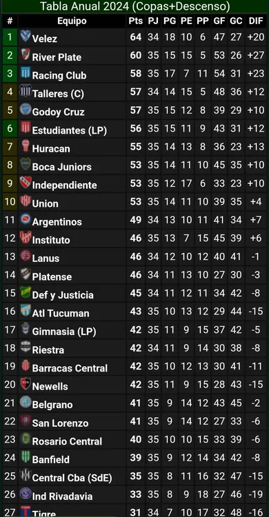 Tabla anual puntos 2024 Liga Profesional
