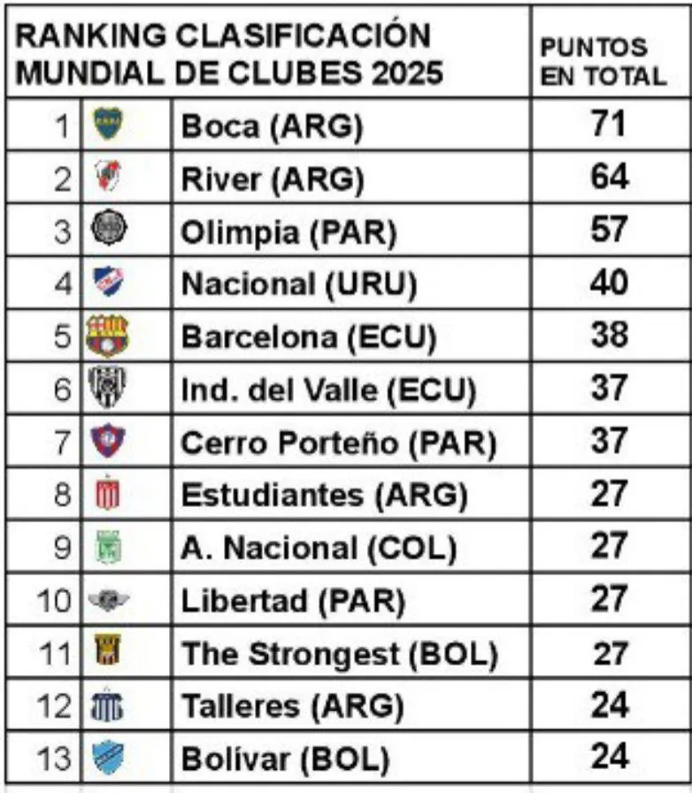 Ranking clasificación Mundial Clubes 2025 River