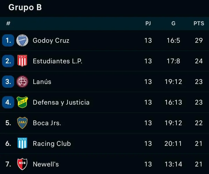 Tabla Zona B