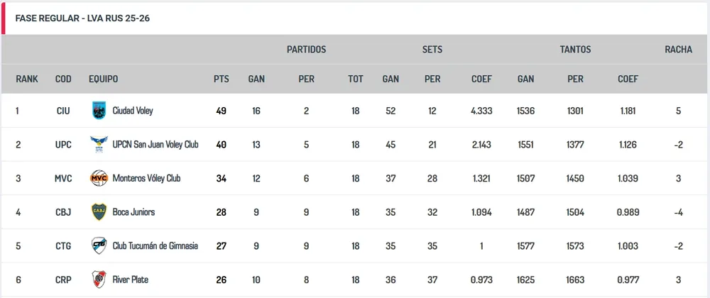 Posiciones LVA 2025-2026