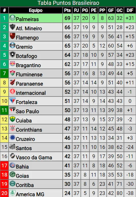 tabla brasileirao (1) (Foto: Captura Promiedos) tabla brasileirao (1) (Foto: Captura Promiedos)