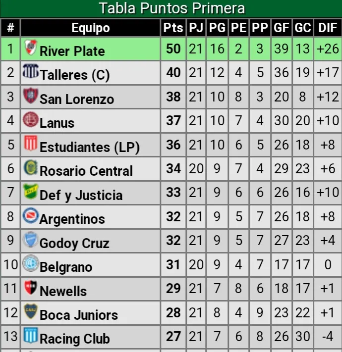 Más puntero que nunca: Talleres perdió y River se aleja