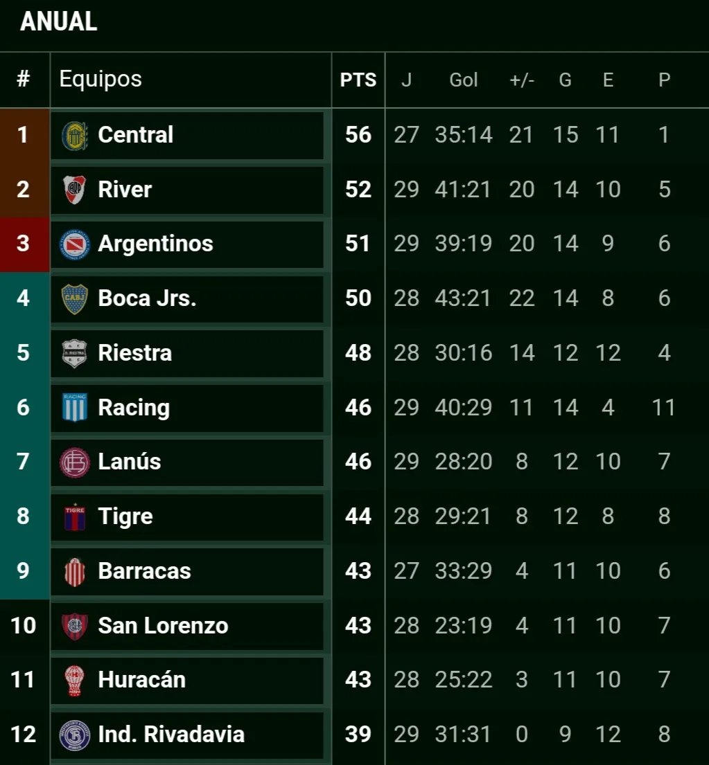 Tabla anual fecha 13 Clausura